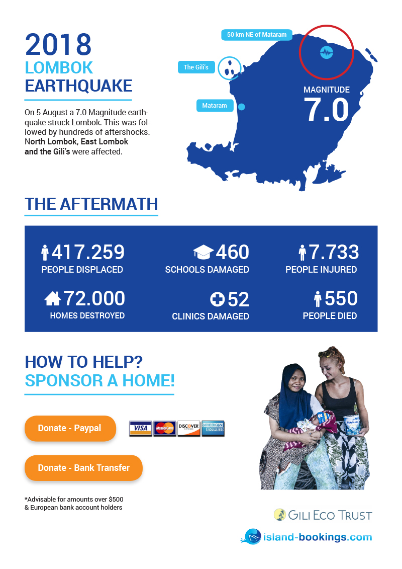 lombok earthquake inforgraphic